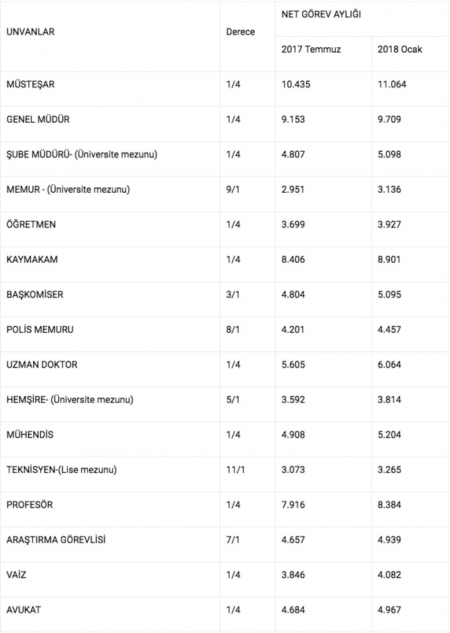 Memur ve emeklinin zamlı maaşları belli oldu